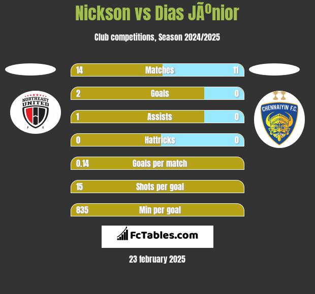 Nickson vs Dias JÃºnior h2h player stats