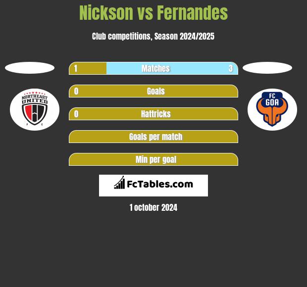 Nickson vs Fernandes h2h player stats