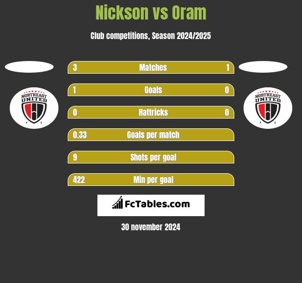 Nickson vs Oram h2h player stats