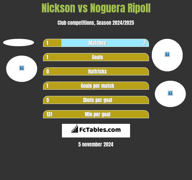 Nickson vs Noguera Ripoll h2h player stats