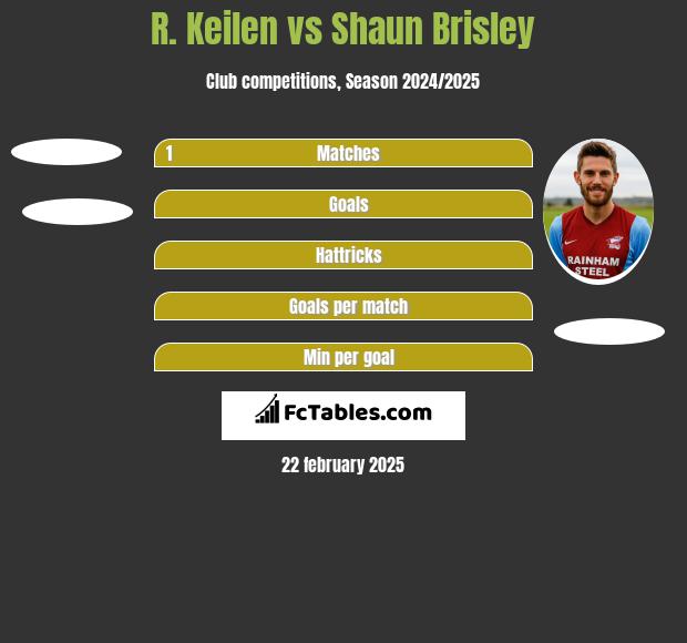 R. Keilen vs Shaun Brisley h2h player stats