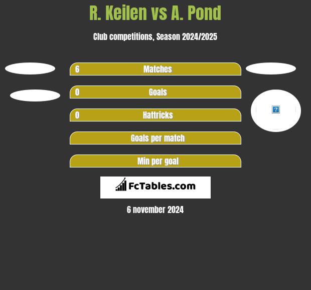 R. Keilen vs A. Pond h2h player stats