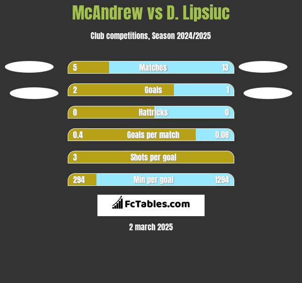 McAndrew vs D. Lipsiuc h2h player stats