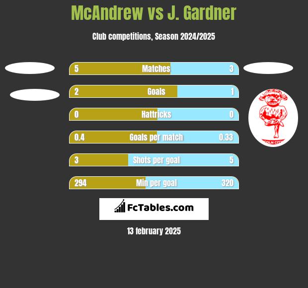 McAndrew vs J. Gardner h2h player stats