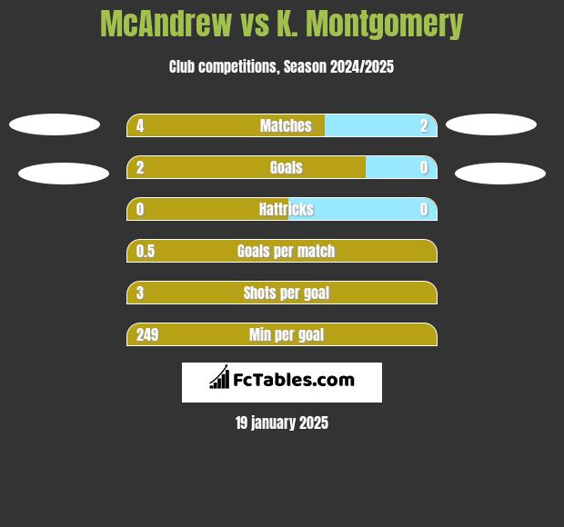 McAndrew vs K. Montgomery h2h player stats