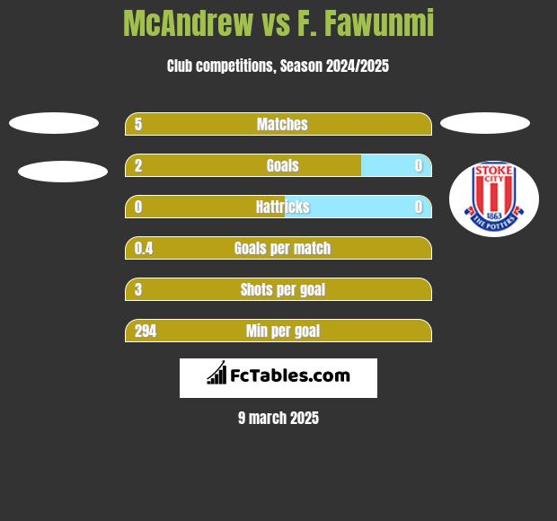 McAndrew vs F. Fawunmi h2h player stats