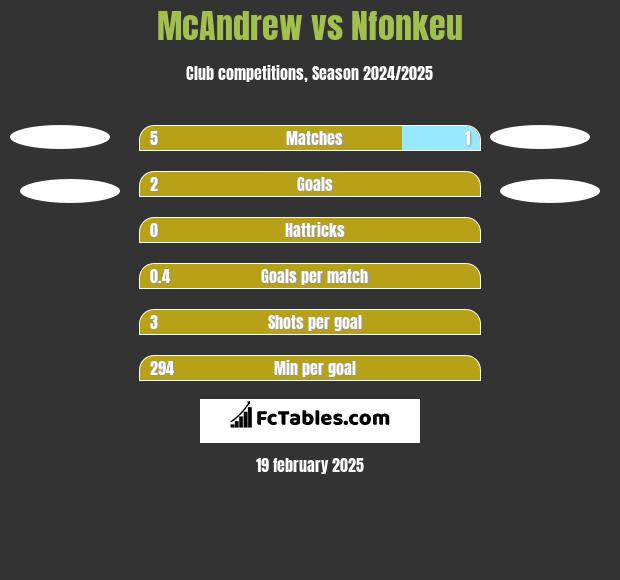 McAndrew vs Nfonkeu h2h player stats