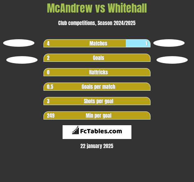 McAndrew vs Whitehall h2h player stats