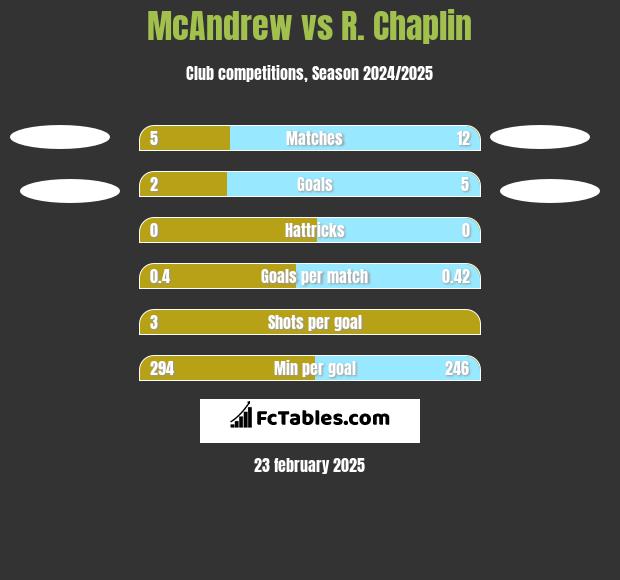 McAndrew vs R. Chaplin h2h player stats