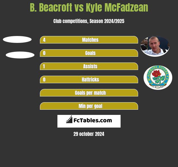 B. Beacroft vs Kyle McFadzean h2h player stats