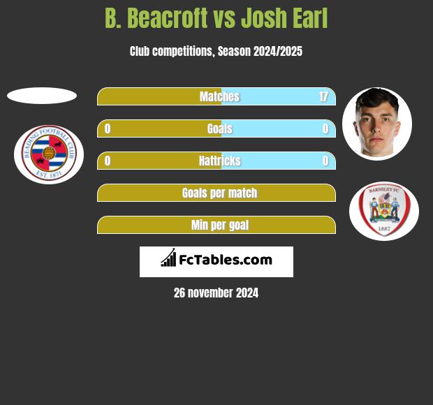 B. Beacroft vs Josh Earl h2h player stats