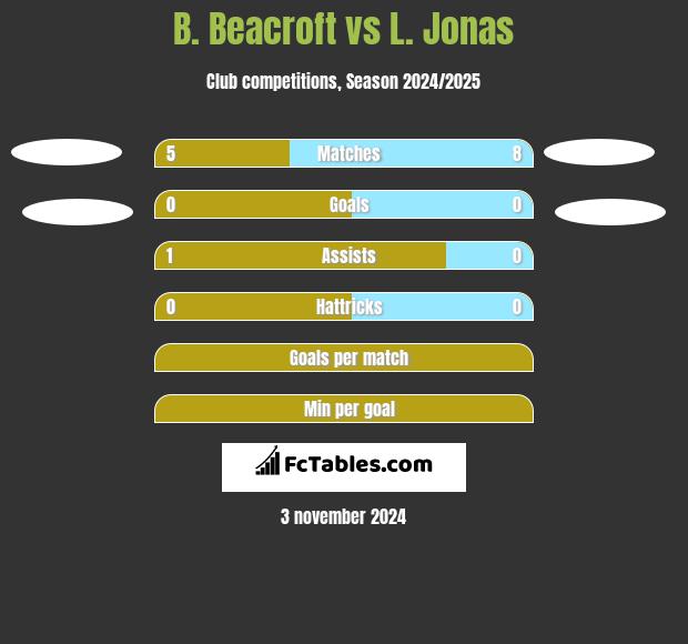 B. Beacroft vs L. Jonas h2h player stats