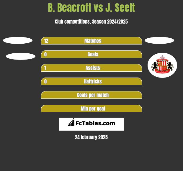 B. Beacroft vs J. Seelt h2h player stats