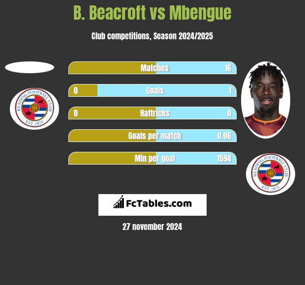 B. Beacroft vs Mbengue h2h player stats