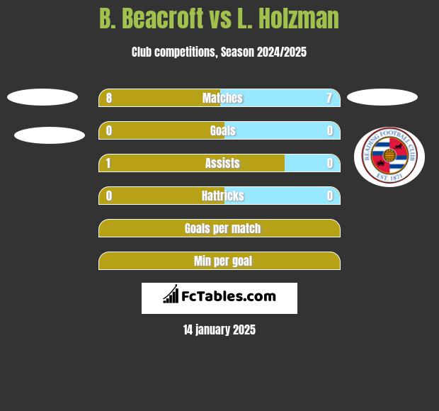 B. Beacroft vs L. Holzman h2h player stats