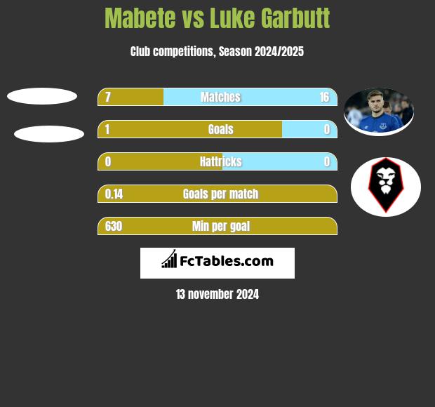 Mabete vs Luke Garbutt h2h player stats