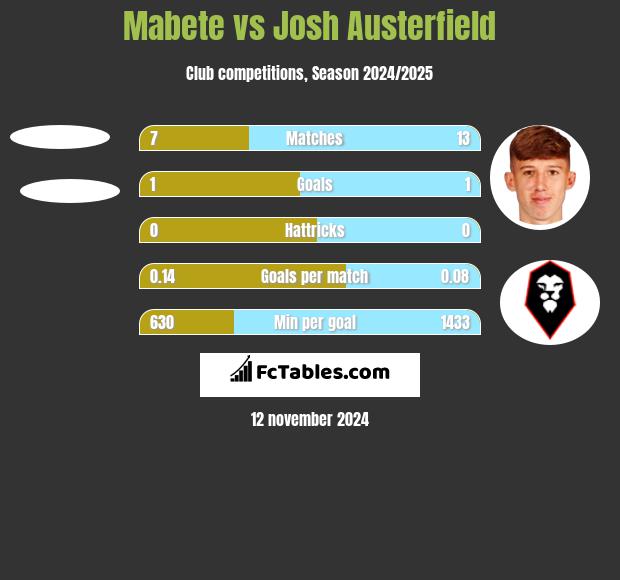 Mabete vs Josh Austerfield h2h player stats