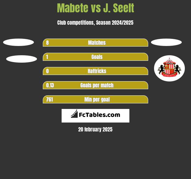 Mabete vs J. Seelt h2h player stats