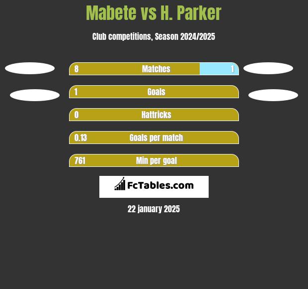 Mabete vs H. Parker h2h player stats