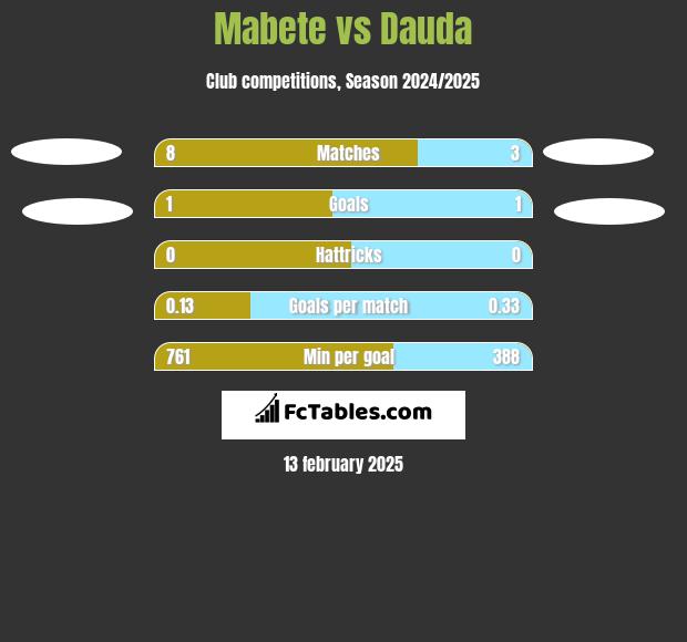 Mabete vs Dauda h2h player stats