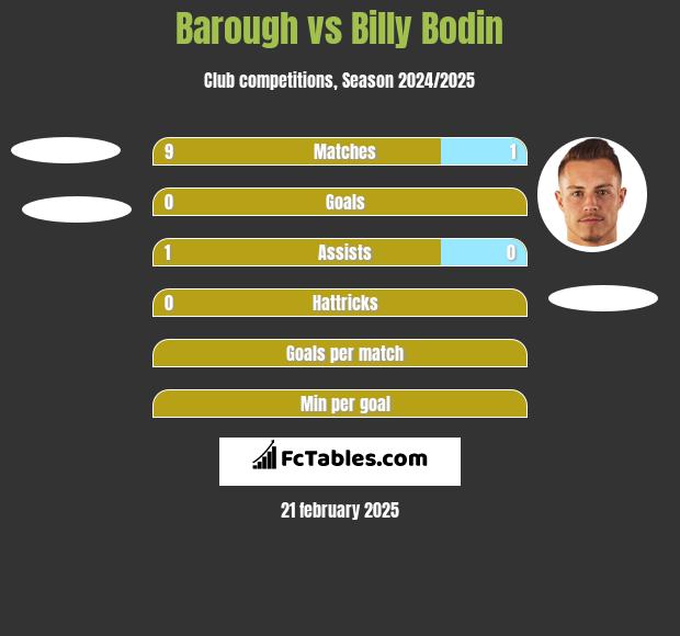 Barough vs Billy Bodin h2h player stats