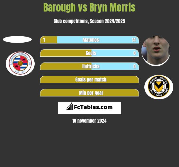 Barough vs Bryn Morris h2h player stats