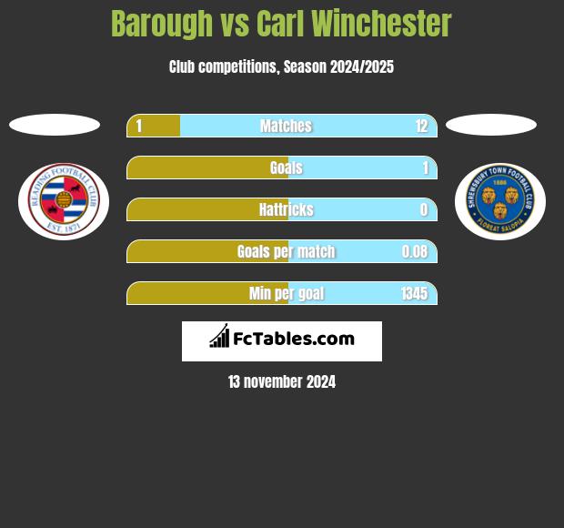 Barough vs Carl Winchester h2h player stats