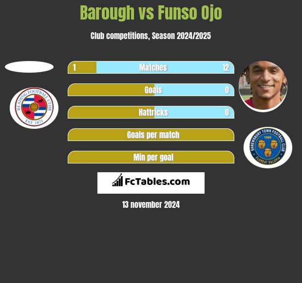 Barough vs Funso Ojo h2h player stats