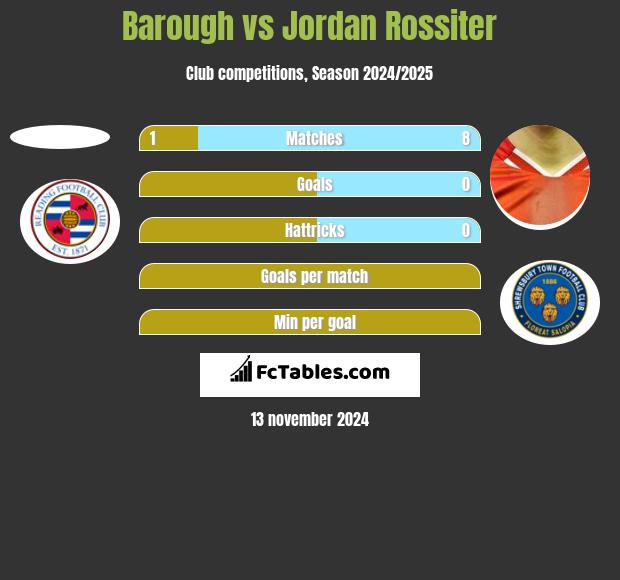 Barough vs Jordan Rossiter h2h player stats