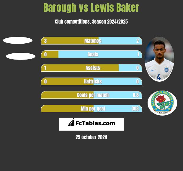 Barough vs Lewis Baker h2h player stats