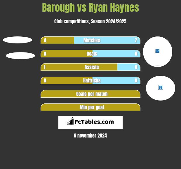 Barough vs Ryan Haynes h2h player stats