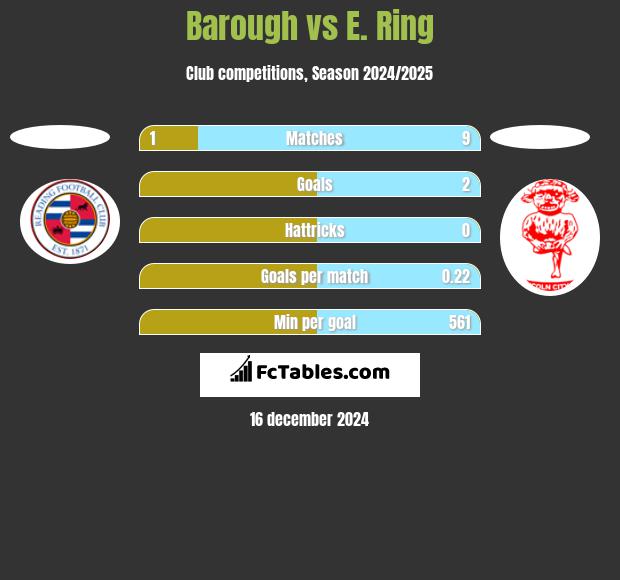 Barough vs E. Ring h2h player stats