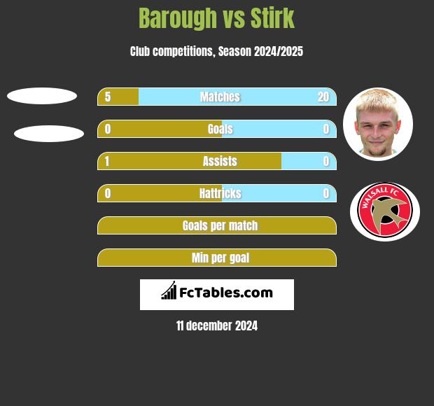 Barough vs Stirk h2h player stats