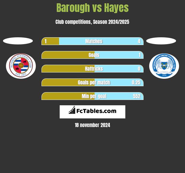 Barough vs Hayes h2h player stats