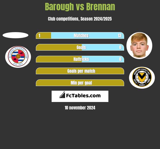 Barough vs Brennan h2h player stats