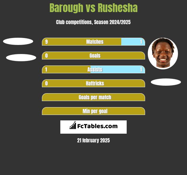 Barough vs Rushesha h2h player stats