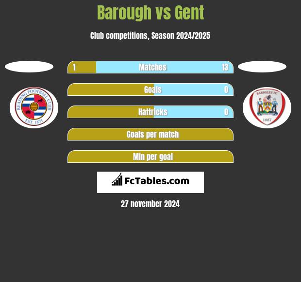 Barough vs Gent h2h player stats