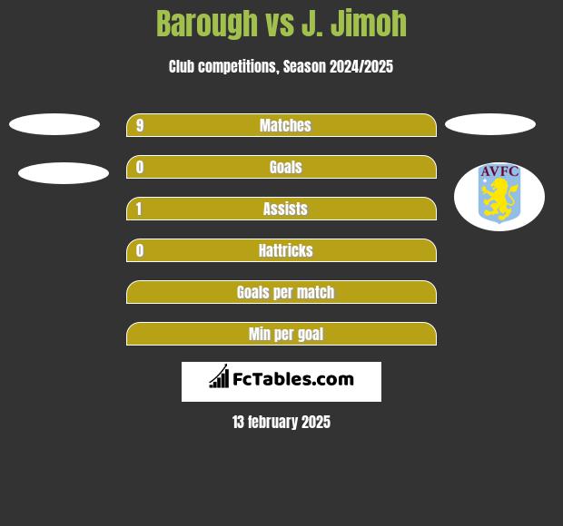 Barough vs J. Jimoh h2h player stats