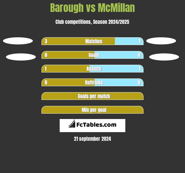 Barough vs McMillan h2h player stats