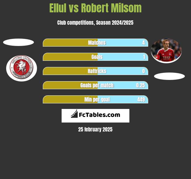 Ellul vs Robert Milsom h2h player stats