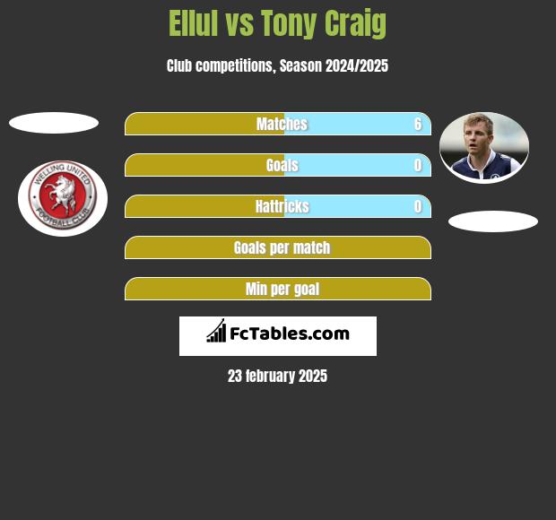 Ellul vs Tony Craig h2h player stats