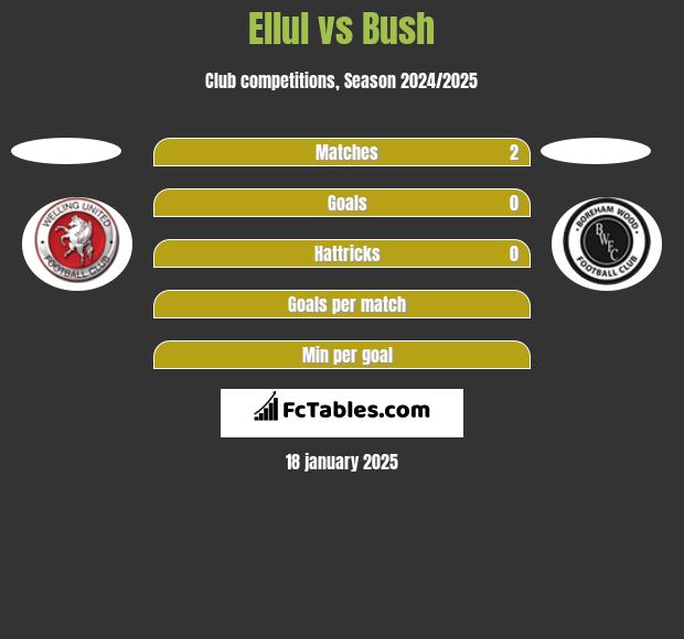 Ellul vs Bush h2h player stats