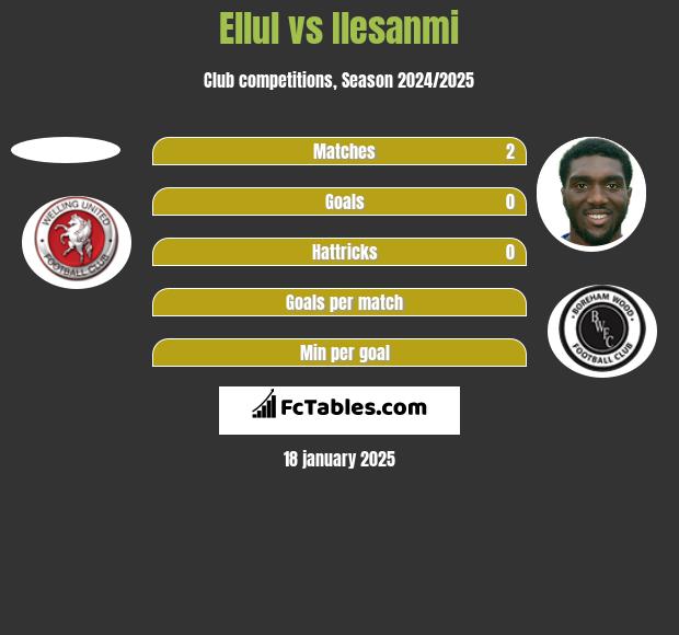 Ellul vs Ilesanmi h2h player stats