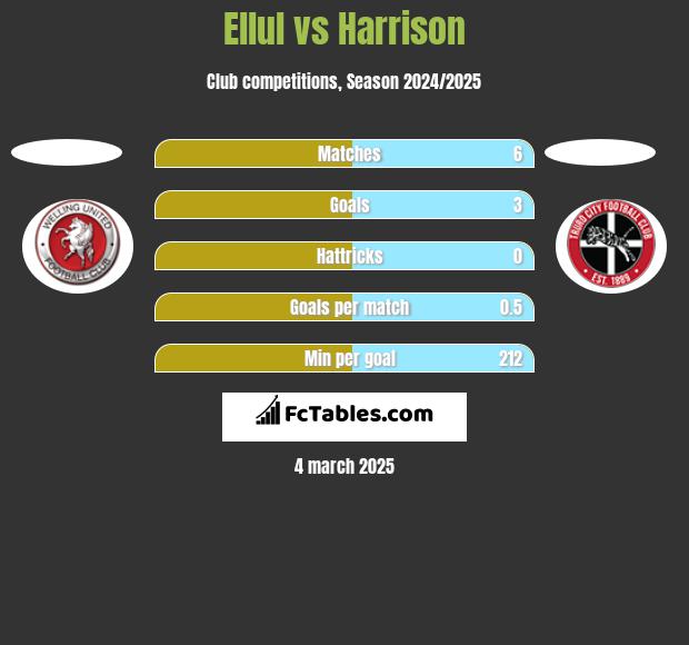 Ellul vs Harrison h2h player stats