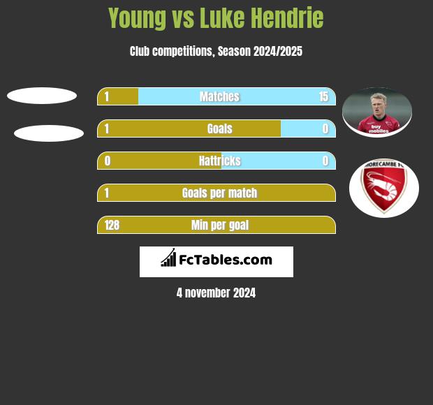 Young vs Luke Hendrie h2h player stats