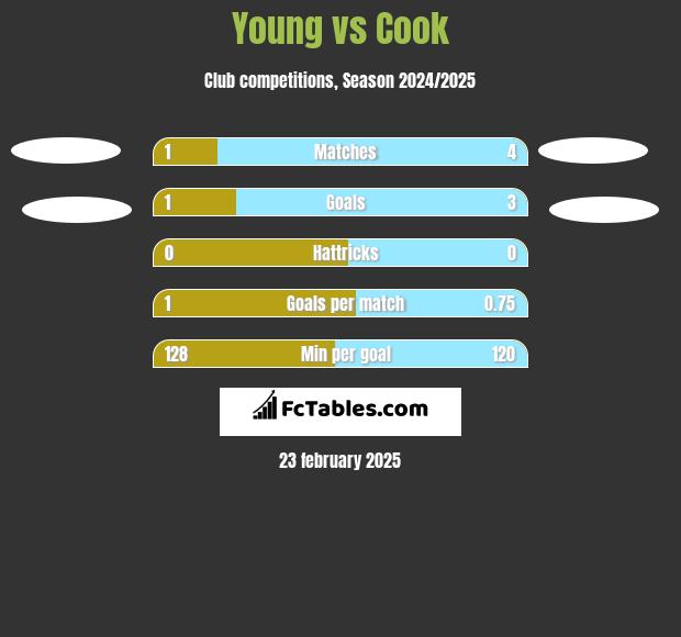 Young vs Cook h2h player stats