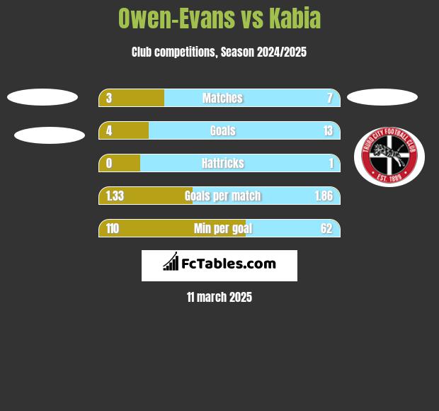 Owen-Evans vs Kabia h2h player stats