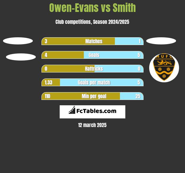 Owen-Evans vs Smith h2h player stats