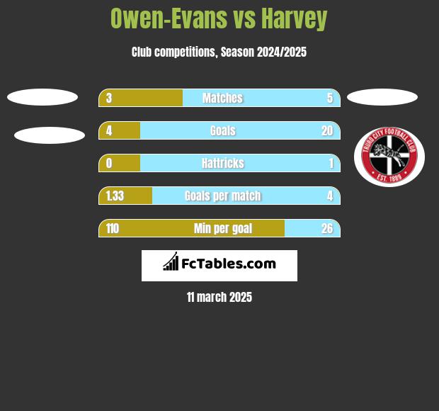 Owen-Evans vs Harvey h2h player stats