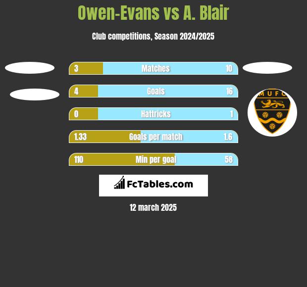 Owen-Evans vs A. Blair h2h player stats